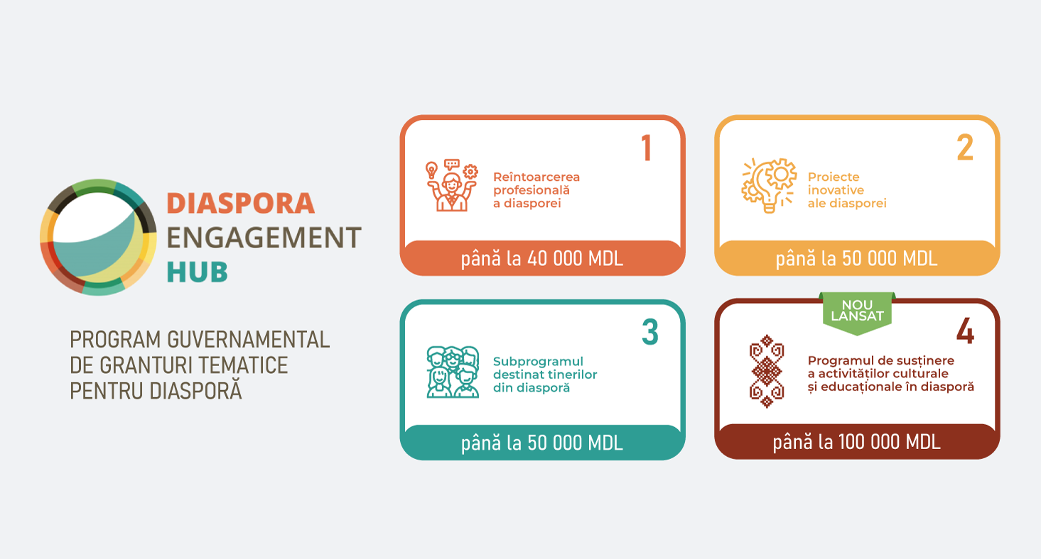 O nouă rundă de granturi în cadrul Programului Diaspora Engagement Hub, ediția 2022